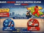 hivaids Kasus HIV/AIDS di Sumsel Tinggi, 2025 Capai 907 Kasus